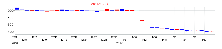 2016年のUMNファーマの配当落ち日前後の株価チャート