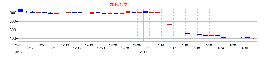 2016年のUMNファーマの配当落ち日前後の株価チャート