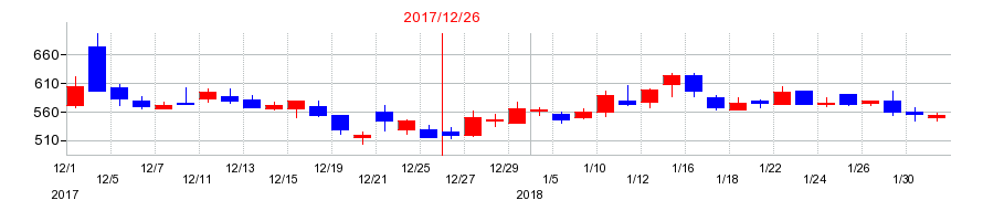 2017年のUMNファーマの配当落ち日前後の株価チャート