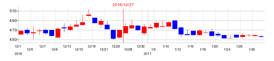 2016年のメドレックスの配当落ち日前後の株価チャート