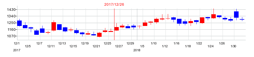 2017年のメドレックスの配当落ち日前後の株価チャート