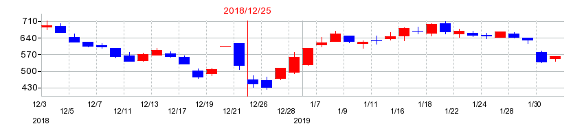 2018年のメドレックスの配当落ち日前後の株価チャート