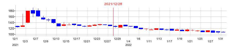 2021年のメドレックスの配当落ち日前後の株価チャート