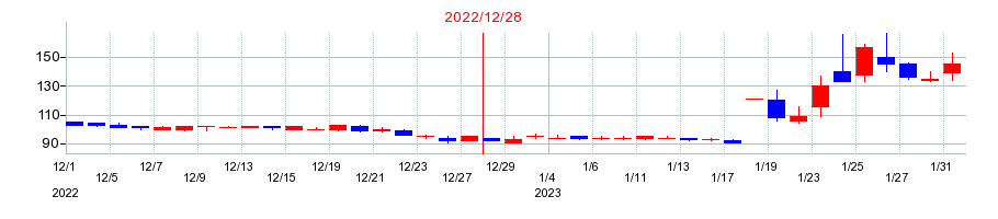2022年のメドレックスの配当落ち日前後の株価チャート