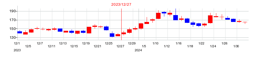 2023年のメドレックスの配当落ち日前後の株価チャート