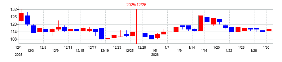 2025年のメドレックスの配当落ち日前後の株価チャート