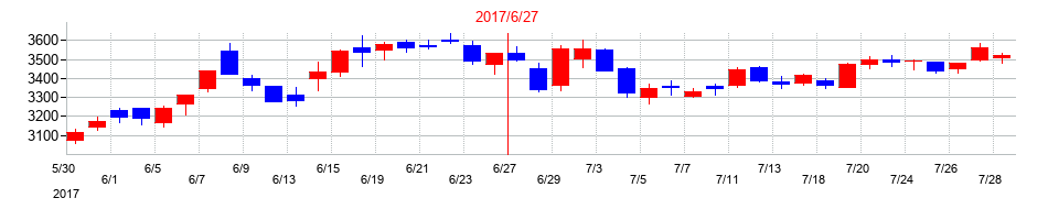 2017年のペプチドリームの配当落ち日前後の株価チャート