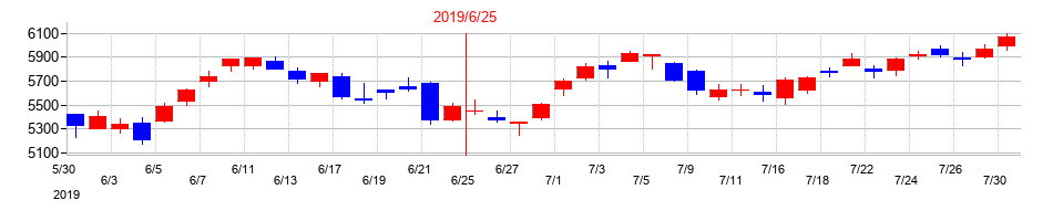 2019年のペプチドリームの配当落ち日前後の株価チャート