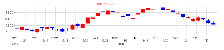 2019年のペプチドリームの配当落ち日前後の株価チャート
