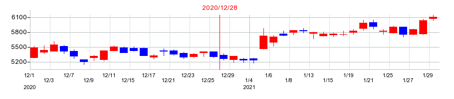 2020年のペプチドリームの配当落ち日前後の株価チャート