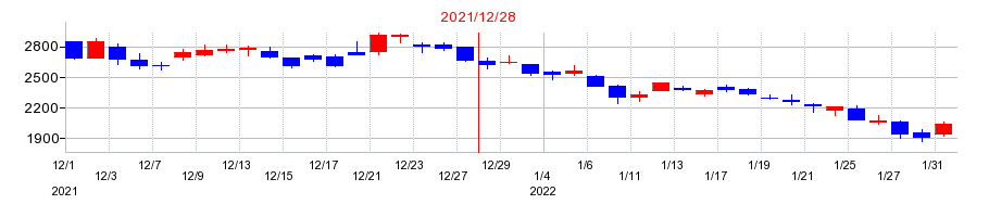 2021年のペプチドリームの配当落ち日前後の株価チャート