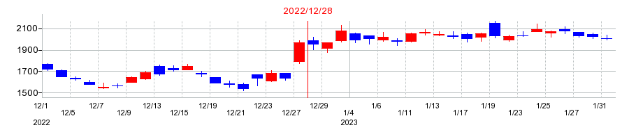 2022年のペプチドリームの配当落ち日前後の株価チャート