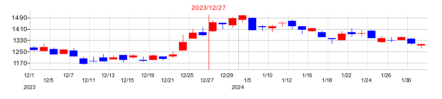 2023年のペプチドリームの配当落ち日前後の株価チャート