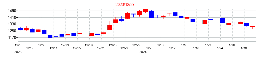 2023年のペプチドリームの配当落ち日前後の株価チャート