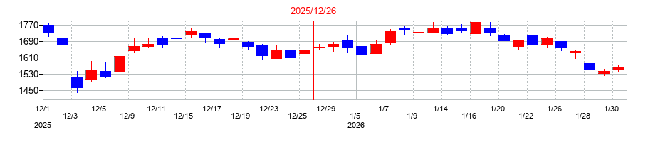 2025年のペプチドリームの配当落ち日前後の株価チャート
