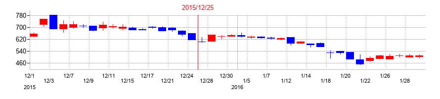 2015年のオンコリスバイオファーマの配当落ち日前後の株価チャート