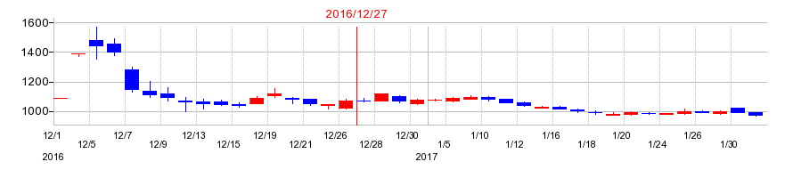 2016年のオンコリスバイオファーマの配当落ち日前後の株価チャート
