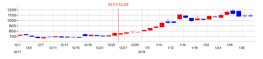 2017年のオンコリスバイオファーマの配当落ち日前後の株価チャート