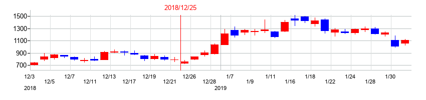 2018年のオンコリスバイオファーマの配当落ち日前後の株価チャート