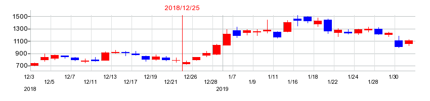 2018年のオンコリスバイオファーマの配当落ち日前後の株価チャート