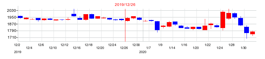 2019年のオンコリスバイオファーマの配当落ち日前後の株価チャート