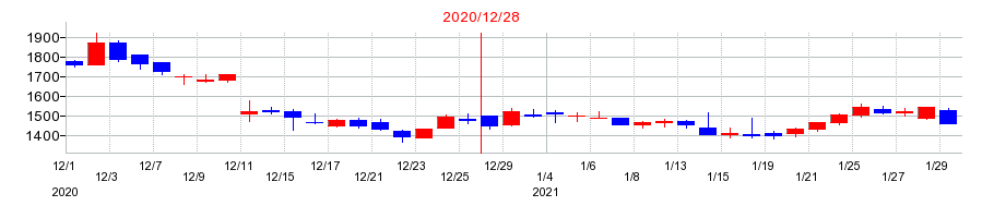 2020年のオンコリスバイオファーマの配当落ち日前後の株価チャート