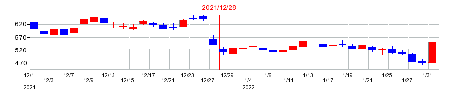 2021年のオンコリスバイオファーマの配当落ち日前後の株価チャート