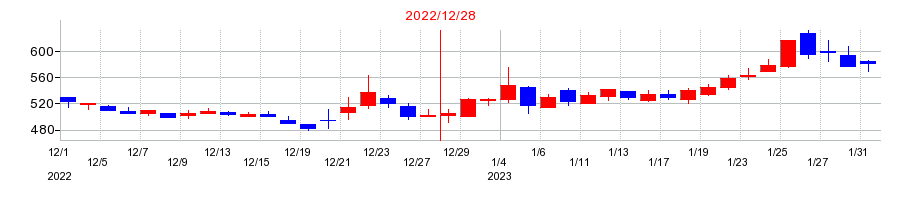 2022年のオンコリスバイオファーマの配当落ち日前後の株価チャート