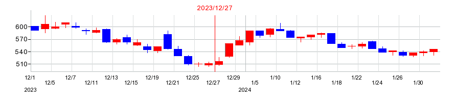 2023年のオンコリスバイオファーマの配当落ち日前後の株価チャート