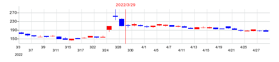 2022年のリボミックの配当落ち日前後の株価チャート