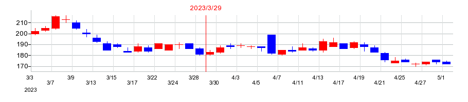 2023年のリボミックの配当落ち日前後の株価チャート