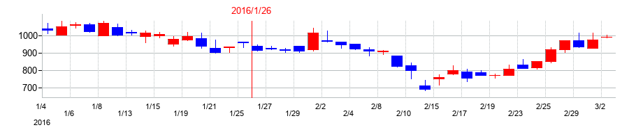 2016年のサンバイオの配当落ち日前後の株価チャート