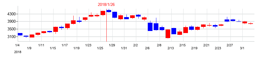 2018年のサンバイオの配当落ち日前後の株価チャート