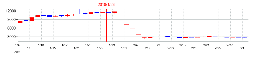 2019年のサンバイオの配当落ち日前後の株価チャート