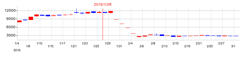 2019年のサンバイオの配当落ち日前後の株価チャート
