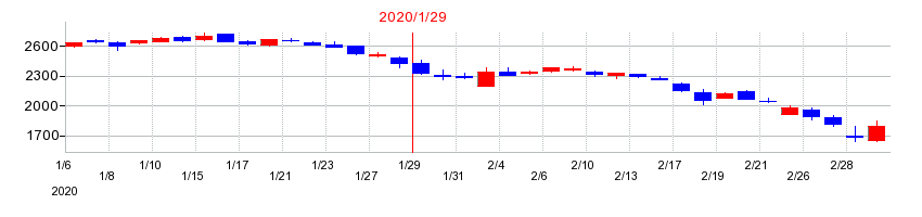 2020年のサンバイオの配当落ち日前後の株価チャート
