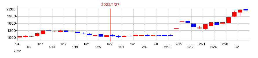 2022年のサンバイオの配当落ち日前後の株価チャート