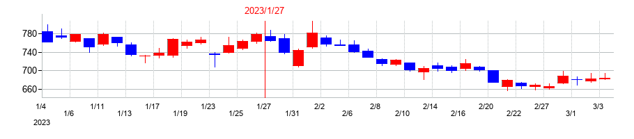 2023年のサンバイオの配当落ち日前後の株価チャート