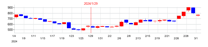 2024年のサンバイオの配当落ち日前後の株価チャート