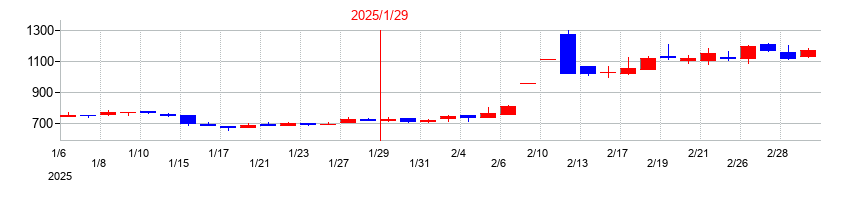 2025年のサンバイオの配当落ち日前後の株価チャート