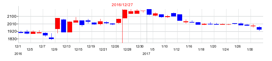 2016年のヘリオスの配当落ち日前後の株価チャート