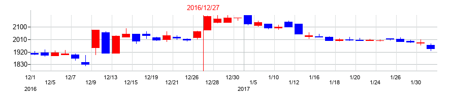 2016年のヘリオスの配当落ち日前後の株価チャート