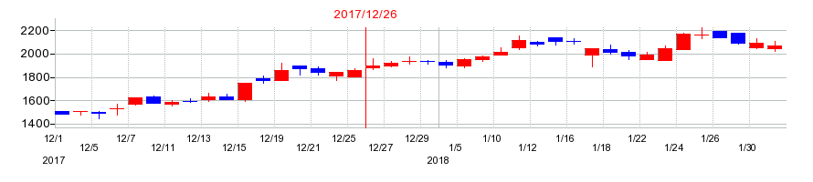 2017年のヘリオスの配当落ち日前後の株価チャート