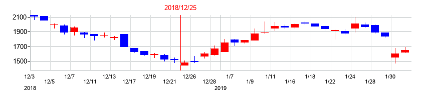 2018年のヘリオスの配当落ち日前後の株価チャート