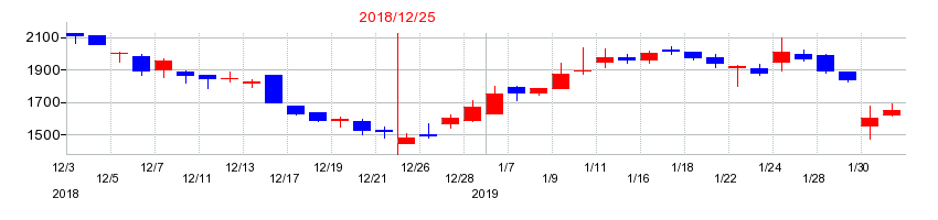 2018年のヘリオスの配当落ち日前後の株価チャート