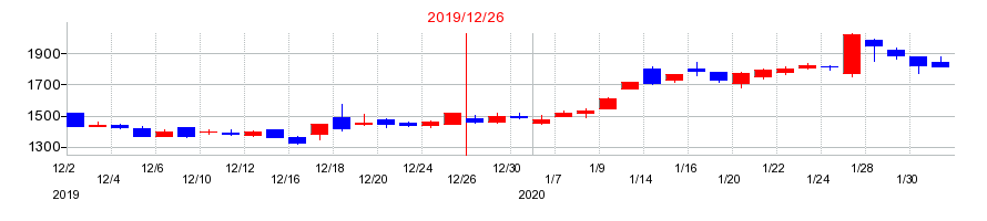2019年のヘリオスの配当落ち日前後の株価チャート