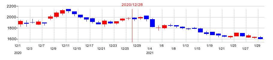 2020年のヘリオスの配当落ち日前後の株価チャート