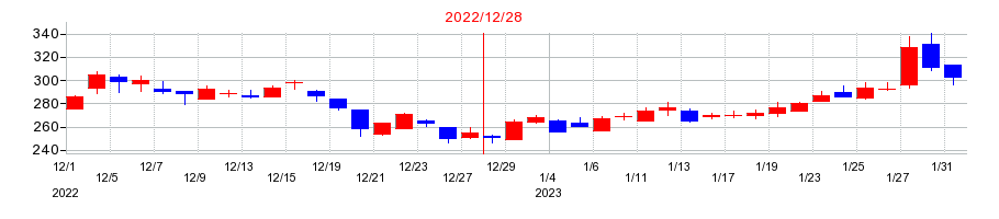 2022年のヘリオスの配当落ち日前後の株価チャート