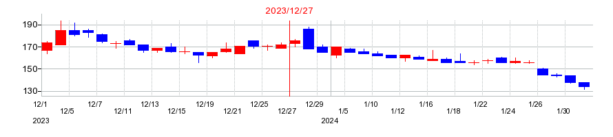 2023年のヘリオスの配当落ち日前後の株価チャート