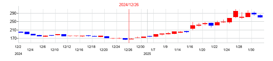 2024年のヘリオスの配当落ち日前後の株価チャート
